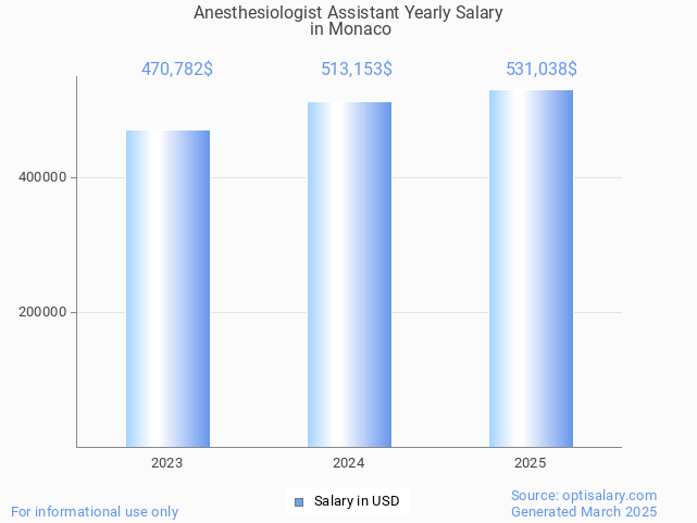 anesthesiologist assistant salary in monaco 2025 anesthesiologist assistant salary in monaco 2025