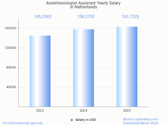 anesthesiologist assistant salary in netherlands 2025