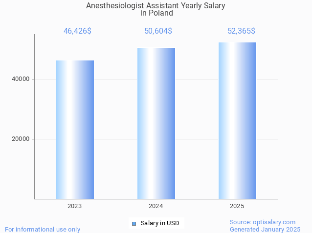 anesthesiologist assistant salary in poland 2025 anesthesiologist assistant salary in poland 2025