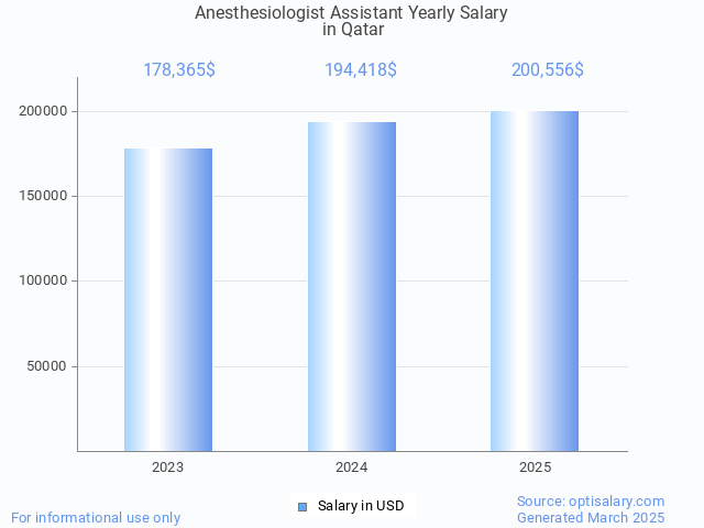 anesthesiologist assistant salary in qatar 2025 anesthesiologist assistant salary in qatar 2025