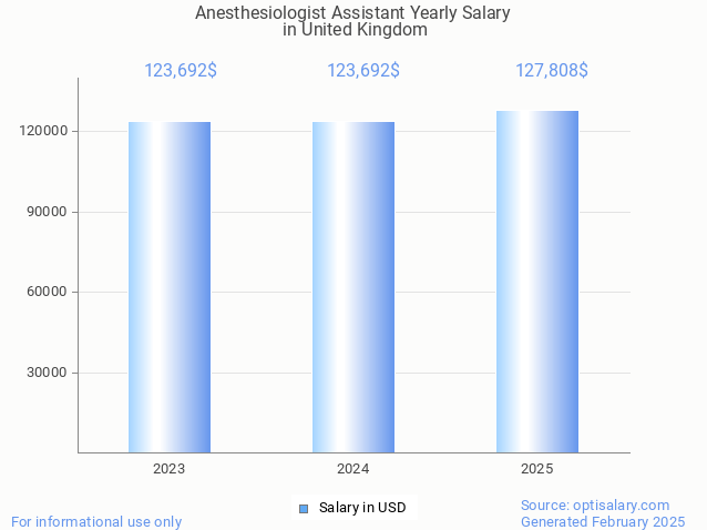 anesthesiologist assistant salary in united kingdom 2025 anesthesiologist assistant salary in united kingdom 2025