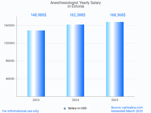 anesthesiologist salary in estonia 2025 anesthesiologist salary in estonia 2025