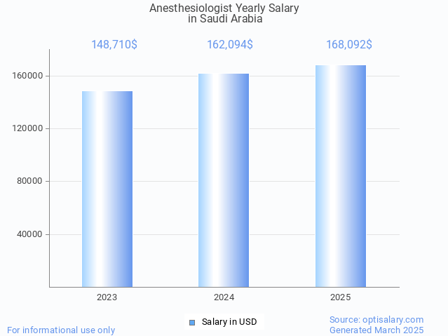 anesthesiologist salary in saudi arabia 2025 anesthesiologist salary in saudi arabia 2025