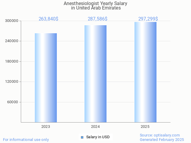 anesthesiologist salary in united arab emirates 2025 anesthesiologist salary in united arab emirates 2025