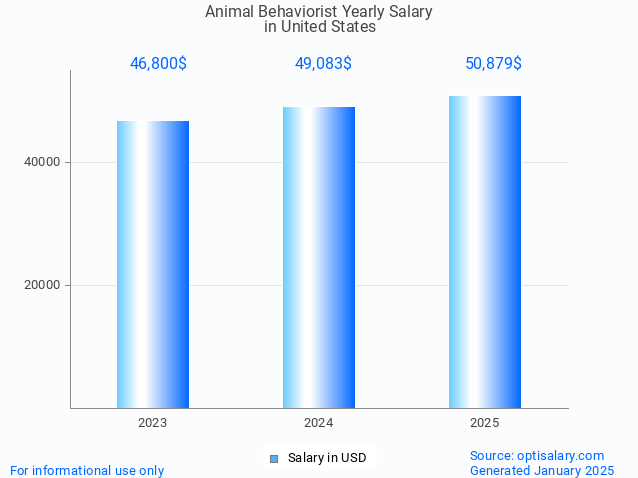 animal behaviorist salary in united states 2025