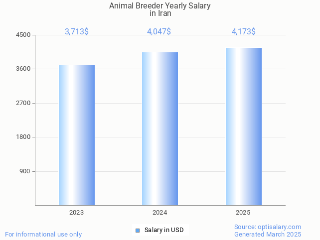 animal breeder salary in iran 2025 animal breeder salary in iran 2025