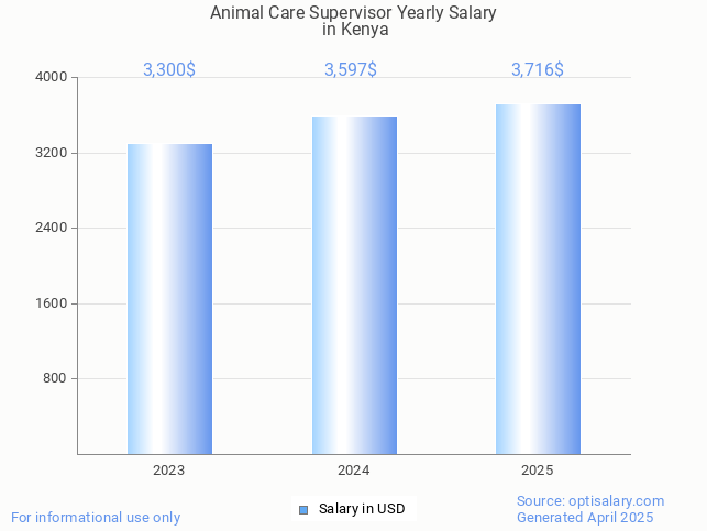 animal care supervisor salary in kenya 2025 animal care supervisor salary in kenya 2025