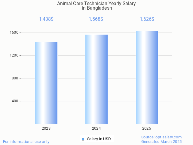 animal care technician salary in bangladesh 2025 animal care technician salary in bangladesh 2025