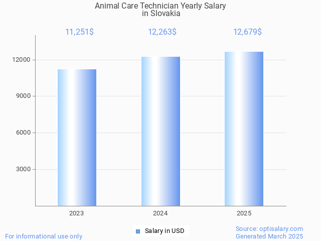 animal care technician salary in slovakia 2025 animal care technician salary in slovakia 2025