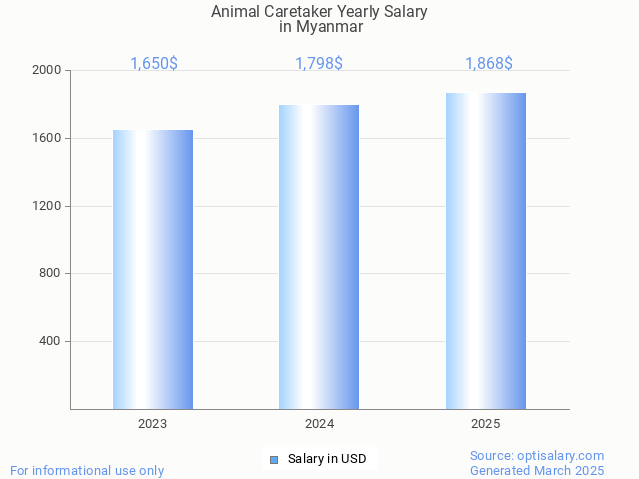 animal caretaker salary in myanmar 2025