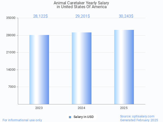 animal caretaker salary in united states of america 2025 animal caretaker salary in united states of america 2025