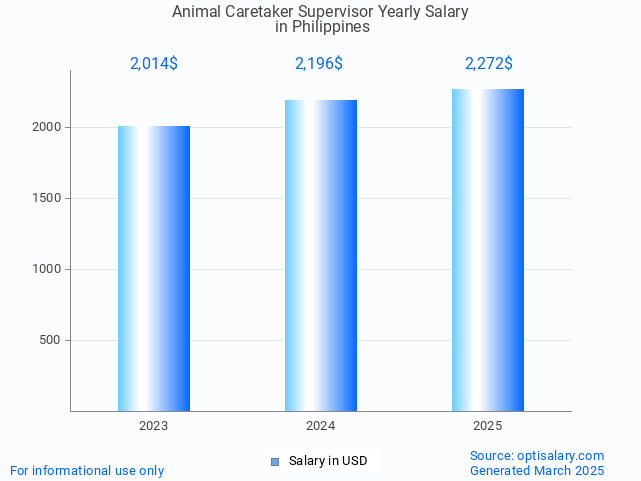 animal caretaker supervisor salary in philippines 2025 animal caretaker supervisor salary in philippines 2025
