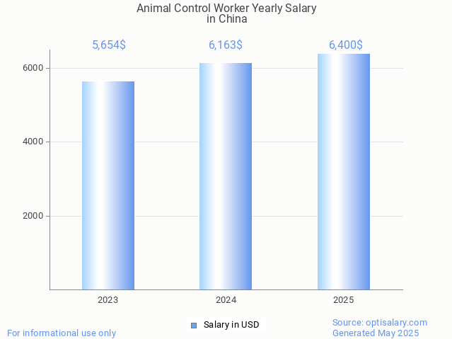 animal control worker salary in china 2025 animal control worker salary in china 2025