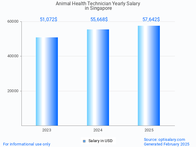 animal health technician salary in singapore 2025 animal health technician salary in singapore 2025