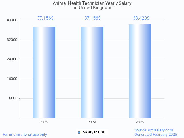 animal health technician salary in united kingdom 2025 animal health technician salary in united kingdom 2025