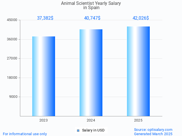 animal scientist salary in spain 2025 animal scientist salary in spain 2025
