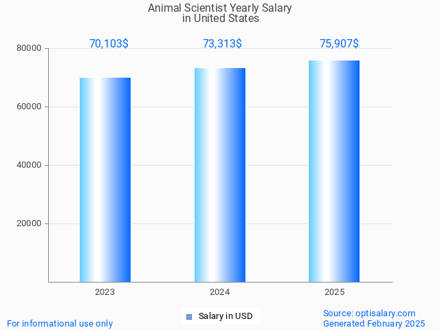 animal scientist salary in united states 2025 animal scientist salary in united states 2025
