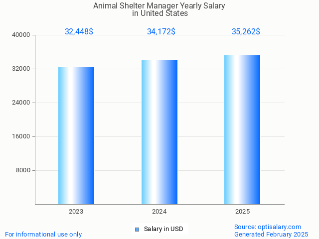 animal shelter manager salary in united states 2025 animal shelter manager salary in united states 2025