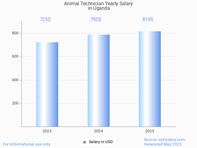 animal technician salary in uganda 2025 animal technician salary in uganda 2025