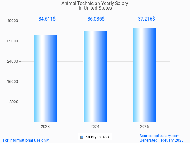 animal technician salary in united states 2025 animal technician salary in united states 2025