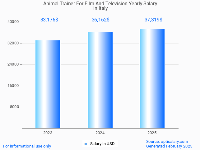 animal trainer for film and television salary in italy 2025 animal trainer for film and television salary in italy 2025