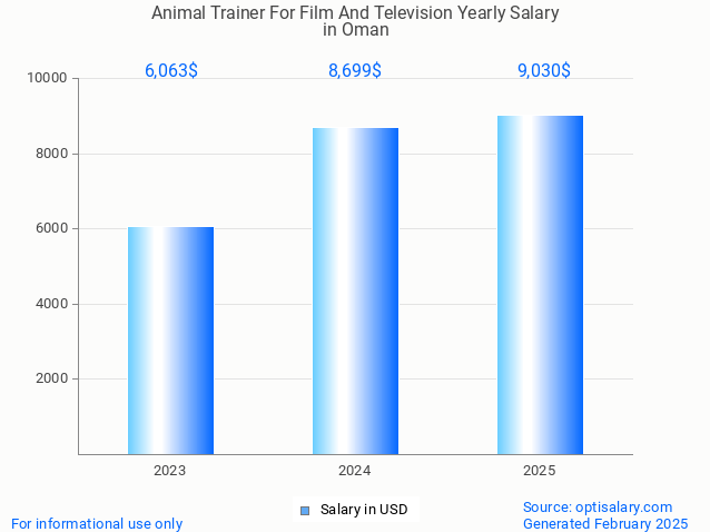 animal trainer for film and television salary in oman 2025 animal trainer for film and television salary in oman 2025