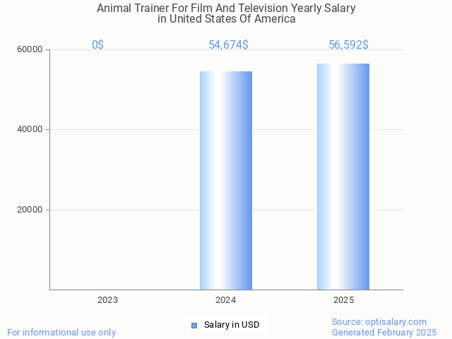 animal trainer for film and television salary in united states of america 2025 animal trainer for film and television salary in united states of america 2025
