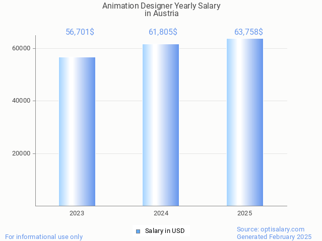 animation designer salary in austria 2025 animation designer salary in austria 2025