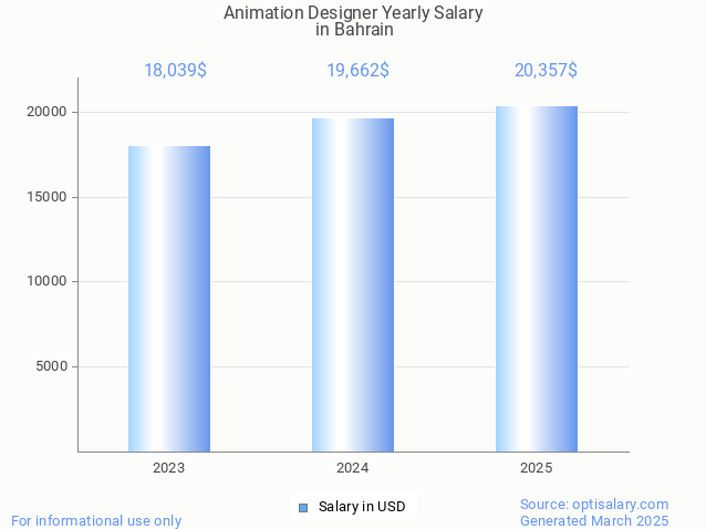 animation designer salary in bahrain 2025