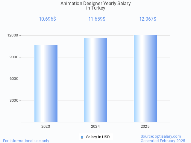 animation designer salary in turkey 2025 animation designer salary in turkey 2025