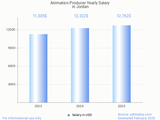 animation producer salary in jordan 2025 animation producer salary in jordan 2025