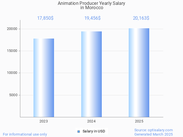 animation producer salary in morocco 2025 animation producer salary in morocco 2025