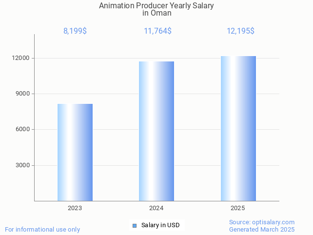 animation producer salary in oman 2025 animation producer salary in oman 2025