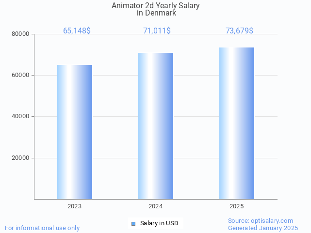 animator 2d salary in denmark 2025 animator 2d salary in denmark 2025