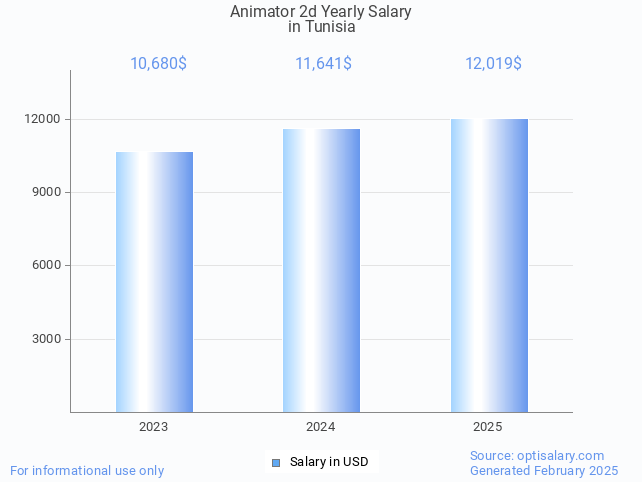 animator 2d salary in tunisia 2025 animator 2d salary in tunisia 2025