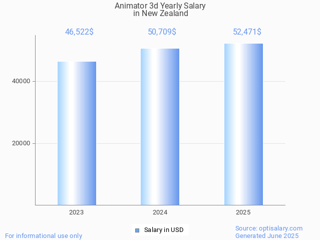 animator 3d salary in new zealand 2025 animator 3d salary in new zealand 2025