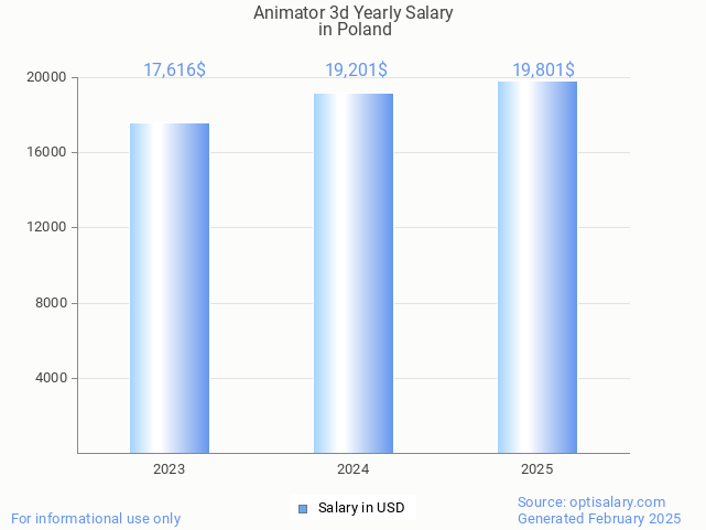 animator 3d salary in poland 2025 animator 3d salary in poland 2025