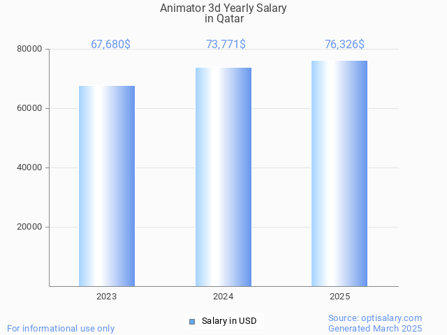 animator 3d salary in qatar 2025 animator 3d salary in qatar 2025