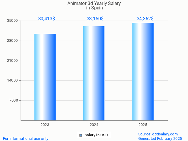 animator 3d salary in spain 2025 animator 3d salary in spain 2025