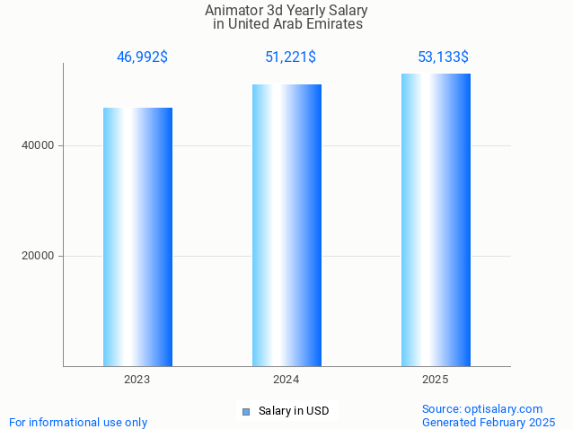 animator 3d salary in united arab emirates 2025 animator 3d salary in united arab emirates 2025