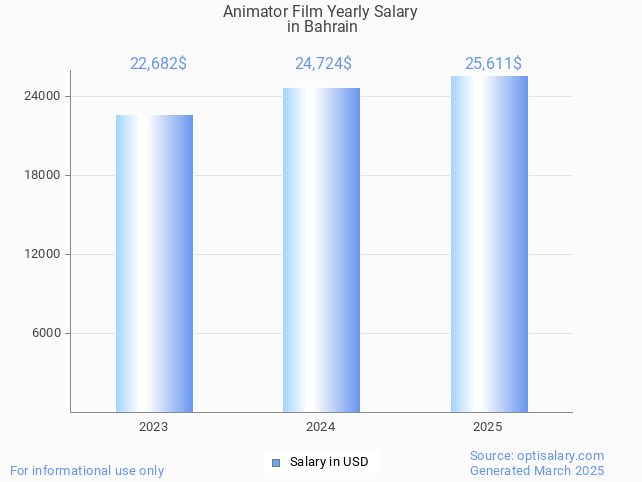 animator film salary in bahrain 2025 animator film salary in bahrain 2025