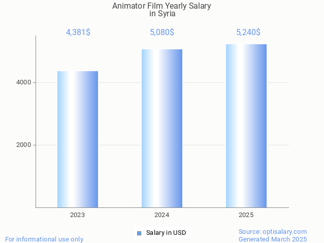 animator film salary in syria 2025 animator film salary in syria 2025