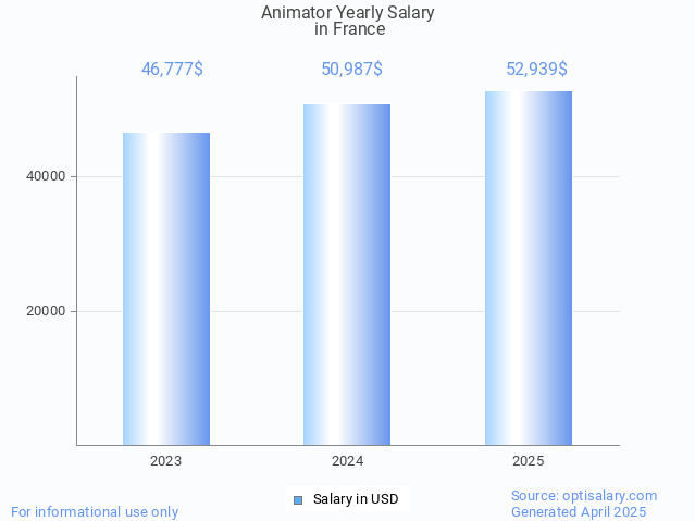 animator salary in france 2025 animator salary in france 2025