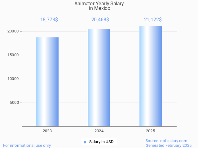 animator salary in mexico 2025 animator salary in mexico 2025