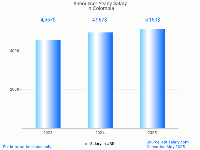 announcer salary in colombia 2025 announcer salary in colombia 2025