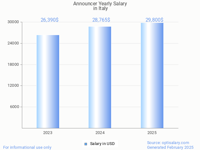 announcer salary in italy 2025