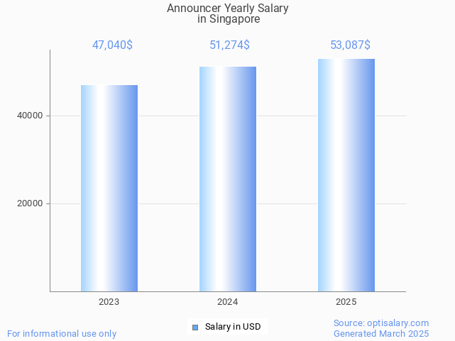 announcer salary in singapore 2025 announcer salary in singapore 2025