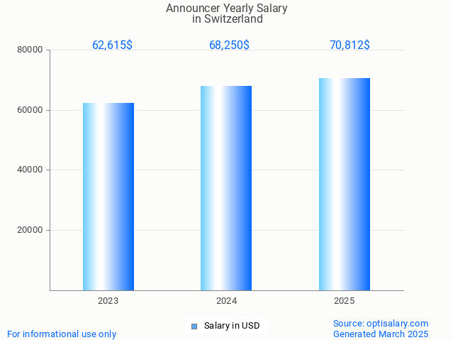 announcer salary in switzerland 2025