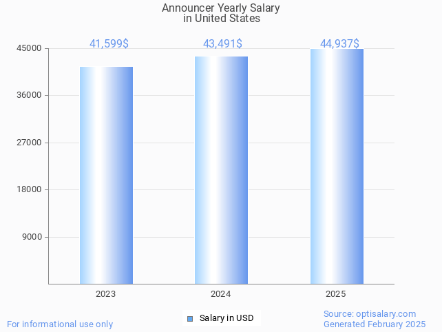 announcer salary in united states 2025 announcer salary in united states 2025
