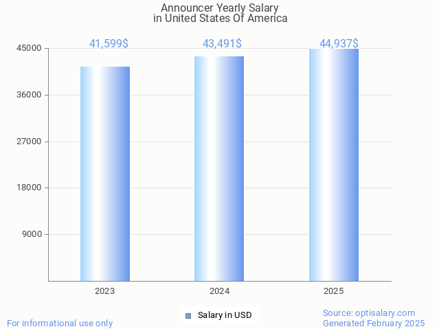 announcer salary in united states of america 2025 announcer salary in united states of america 2025